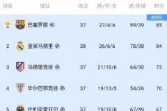 西甲欧战球队确定:巴萨、皇马、马竞等5队参加欧冠,贝蒂斯参加欧联