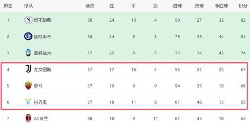凌晨2点45!意甲争四关键战:尤文3分晋级欧冠,输球或被罗马反超