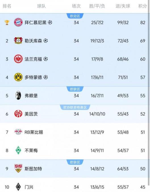 德甲球队欧冠欧联杯席位:拜仁、药厂、法兰克福、多特锁定欧冠,弗赖堡、斯图加特争夺欧联杯
