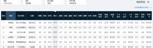 CBA得分王有望被交易!辽粤争抢人才,本赛季场均36+7+6成焦点