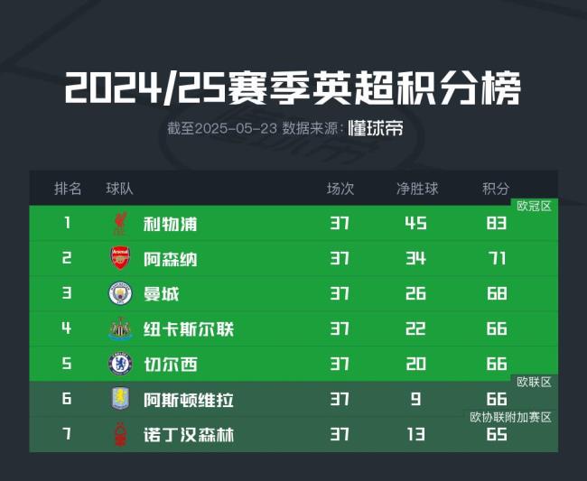 英超争五大战将决出胜负:5队争夺3张欧冠资格,分差仅3分