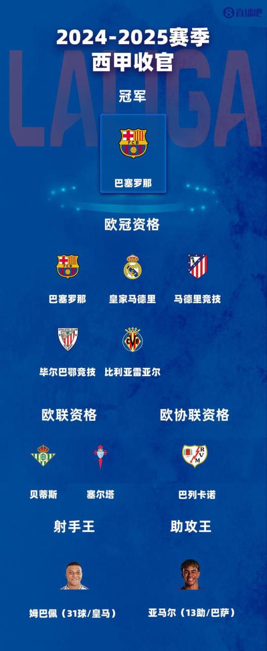 西甲收官战结果出炉:巴萨登顶,皇马马竞毕巴黄潜晋级欧冠,贝蒂斯闯入欧联