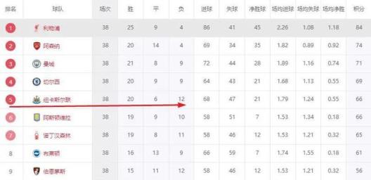 英超收官战!欧冠6队结果出炉,纽卡失利晋级,萨拉赫再夺金靴