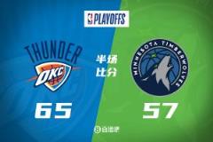 SGA21分！雷霆全速推进，半场65-57领先森林狼8分！